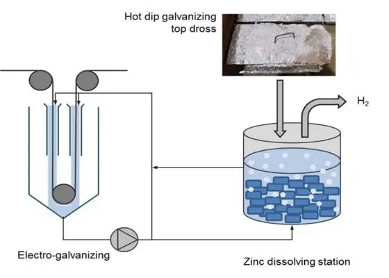 Galvanizing process: How does the galvanized layer protect the base metal? Galvanizing process: How does the galvanized layer protect the base metal?